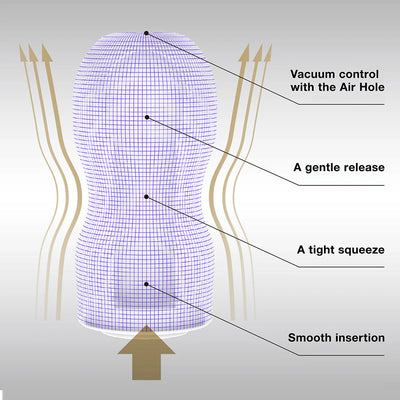 Diagram of Tenga Premium Original Vacuum Cup showing vacuum control, gentle release, tight squeeze, and smooth insertion features.