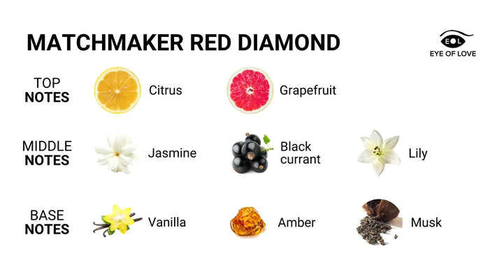 Infographic showing Matchmaker Red Diamond candle scent notes with citrus, grapefruit, jasmine, black currant, lily, vanilla, amber, and musk.