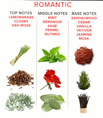 Romantic pheromone perfume notes with lemongrass, cloves, oak moss, mint, geranium, sage, sandalwood, vanilla, jasmine, and cedar images.
