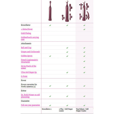 Comparison chart showing features and attachments of Eroscillator 2, 2 Plus Soft Finger combo, and Top Deluxe Soft Finger combo models.