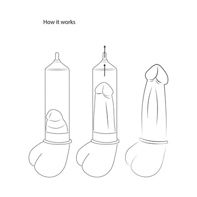 Diagram showing the step-by-step use of a clear vacuum erection device for penis enlargement and erection support.