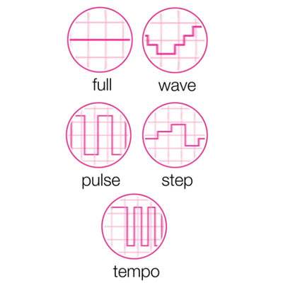 Graphic showing five vibration modes for a dual stimulator: full, wave, pulse, step, and tempo in pink circles.