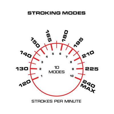 Dial graphic showing 10 stroking modes ranging from 120 to 240 strokes per minute for adjustable speed control.