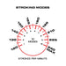 Dial graphic showing 10 stroking modes ranging from 120 to 240 strokes per minute for adjustable speed control.