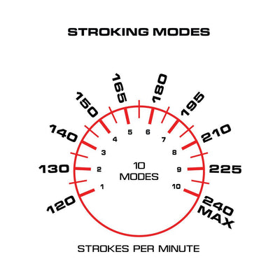 Dial graphic showing 10 stroking modes with strokes per minute ranging from 120 to 240 for Maxtasy Stroke Master.