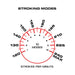 Dial graphic showing 10 stroking modes with strokes per minute ranging from 120 to 240 for Maxtasy Stroke Master.