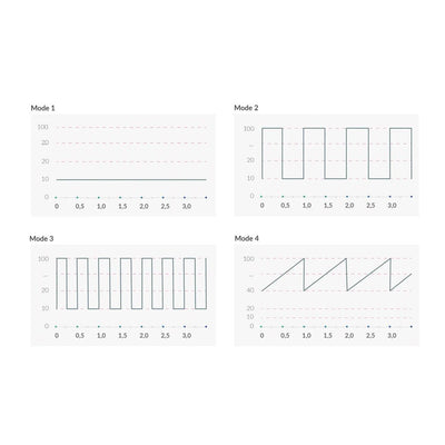 Graphs showing four different vibration and e-stimulation intensity modes for the Mystim Hop Hop Bob eStim Vibrator.