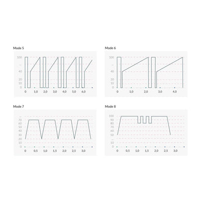 Graphs showing vibration intensity patterns for modes 5 to 8 of the Mystim Hop Hop Bob eStim Vibrator.
