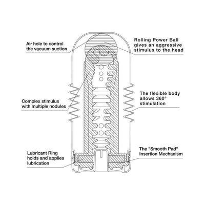 Diagram of Tenga Rolling Head Cup showing air hole, rolling power ball, flexible body, nodules, lubricant ring, and smooth pad insertion mechanism.